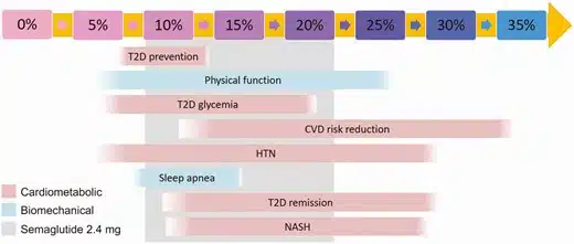 Treating ABCD/obesity to target for prevention and treatment of complications